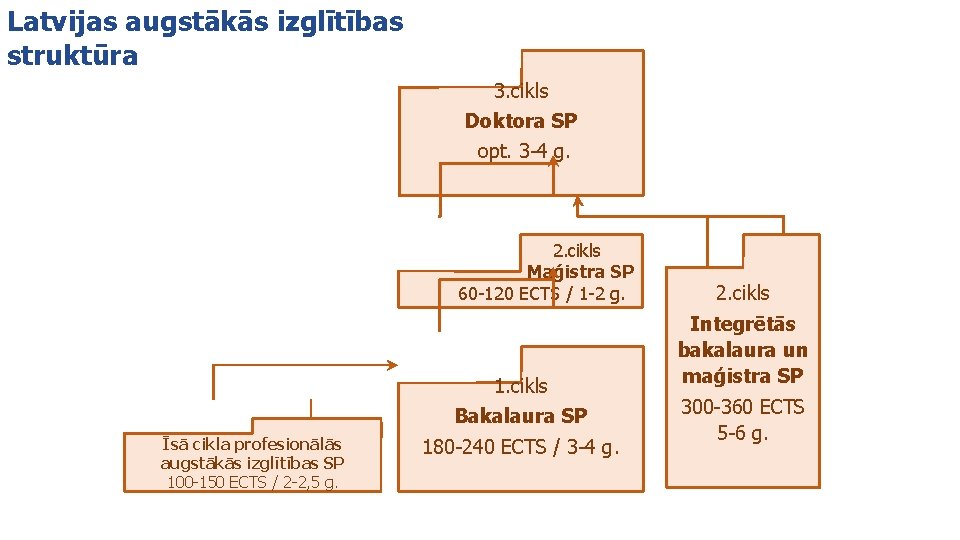 Latvijas augstākās izglītības struktūra 3. cikls Doktora SP opt. 3 -4 g. 2. cikls