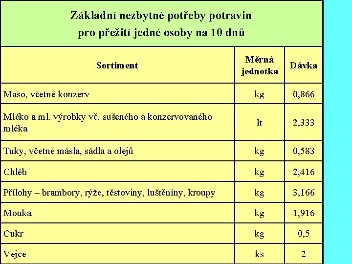 Základní nezbytné potřeby potravin pro přežití jedné osoby na 10 dnů Měrná jednotka Dávka