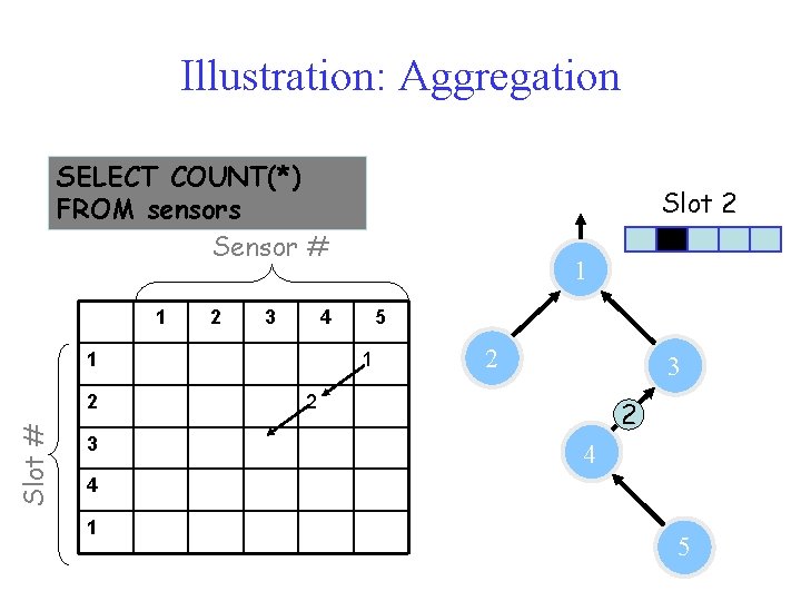 Illustration: Aggregation SELECT COUNT(*) FROM sensors Sensor # 1 2 3 Slot # 3