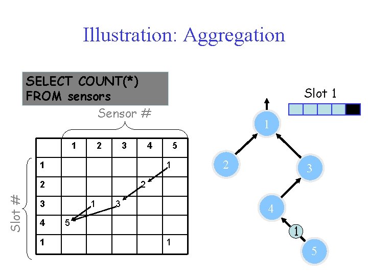 Illustration: Aggregation SELECT COUNT(*) FROM sensors Sensor # 1 2 3 Slot # 5