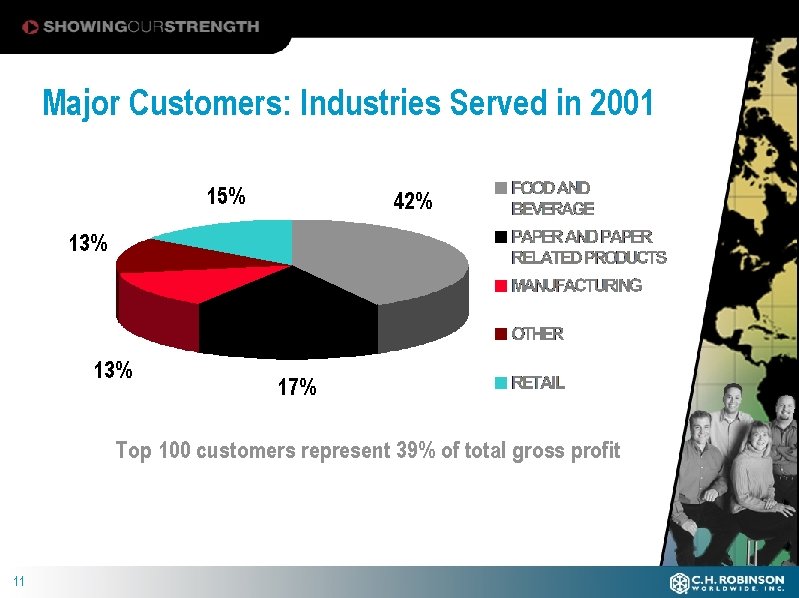 Major Customers: Industries Served in 2001 15% 42% 13% 17% Top 100 customers represent