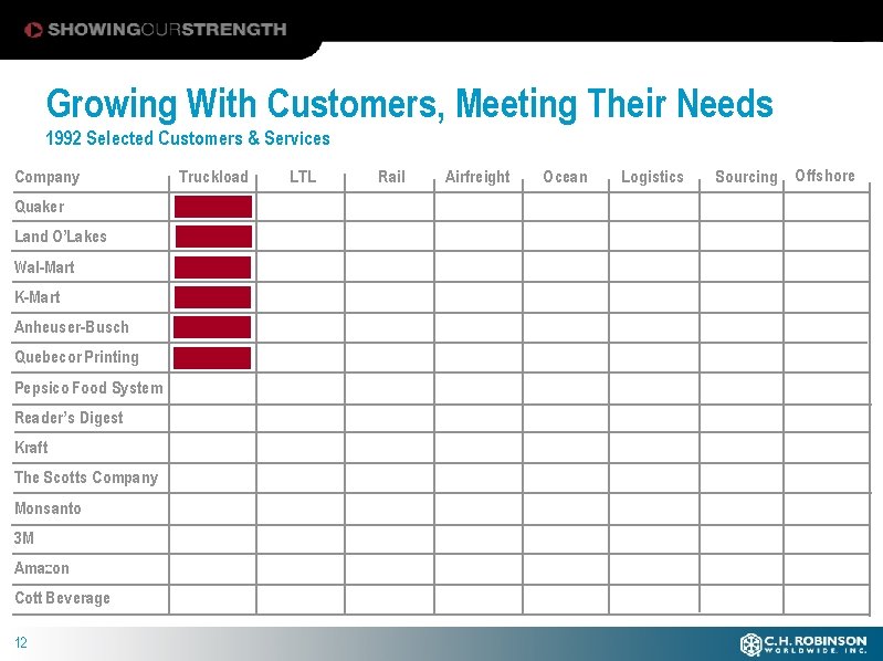 Growing With Customers, Meeting Their Needs 1992 Selected Customers & Services Company Quaker Land