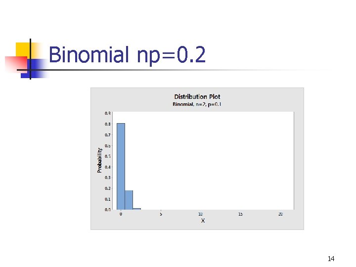 Binomial np=0. 2 14 