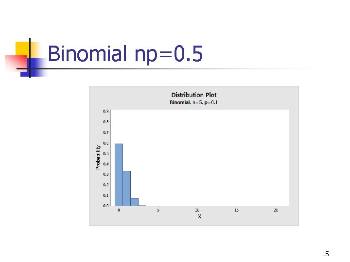 Binomial np=0. 5 15 