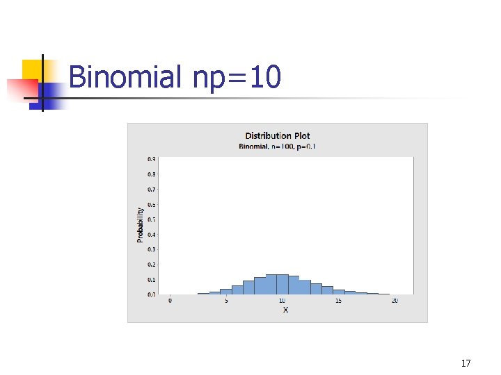 Binomial np=10 17 