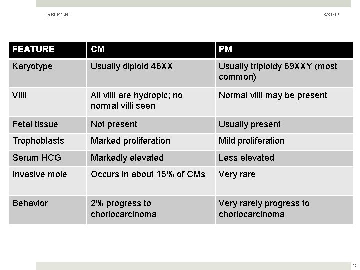 REPR 224 3/31/19 FEATURE CM PM Karyotype Usually diploid 46 XX Usually triploidy 69 REPR 224 3/31/19 FEATURE CM PM Karyotype Usually diploid 46 XX Usually triploidy 69