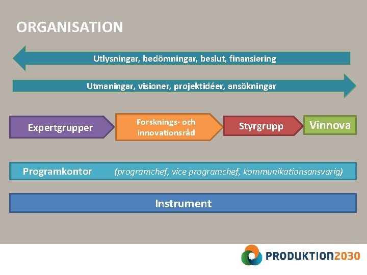 ORGANISATION Utlysningar, bedömningar, beslut, finansiering Utmaningar, visioner, projektidéer, ansökningar Expertgrupper Programkontor Forsknings- och innovationsråd
