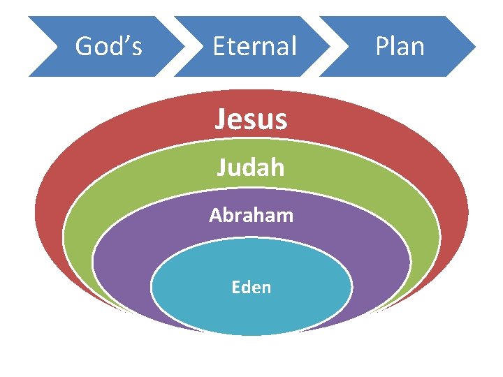 God’s Eternal Jesus Judah Abraham Eden Plan 