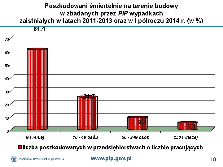 Poszkodowani śmiertelnie na terenie budowy w zbadanych przez PIP wypadkach zaistniałych w latach 2011