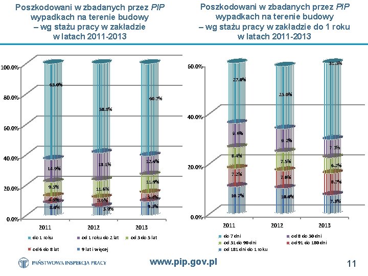 Poszkodowani w zbadanych przez PIP wypadkach na terenie budowy – wg stażu pracy w