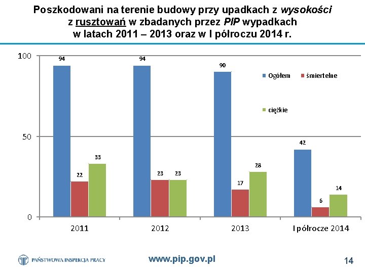 Poszkodowani na terenie budowy przy upadkach z wysokości z rusztowań w zbadanych przez PIP