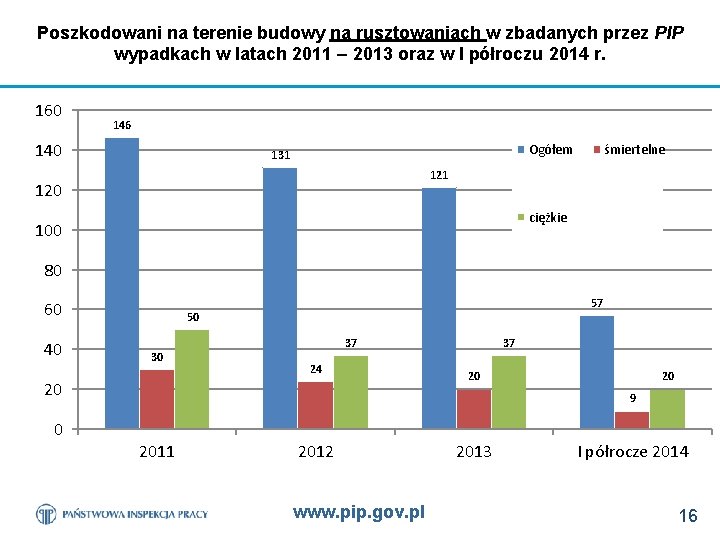 Poszkodowani na terenie budowy na rusztowaniach w zbadanych przez PIP wypadkach w latach 2011