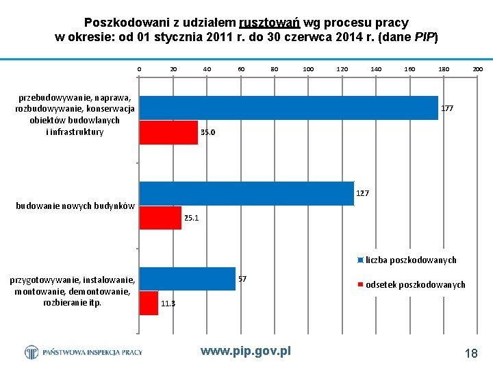 Poszkodowani z udziałem rusztowań wg procesu pracy w okresie: od 01 stycznia 2011 r.