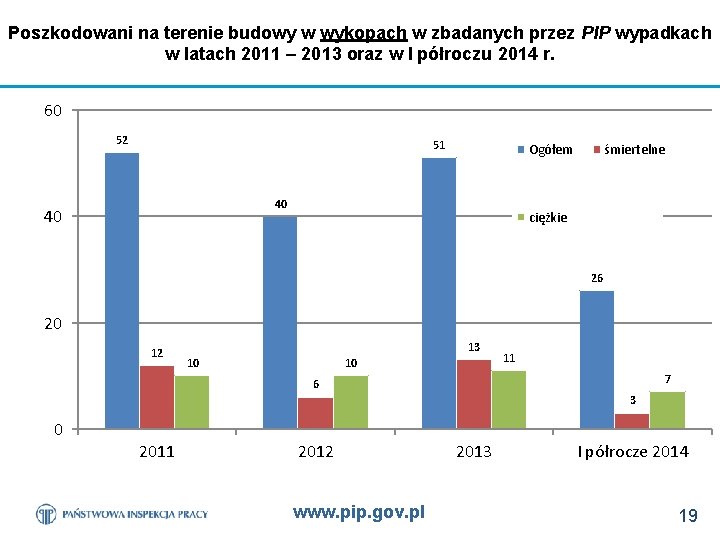 Poszkodowani na terenie budowy w wykopach w zbadanych przez PIP wypadkach w latach 2011