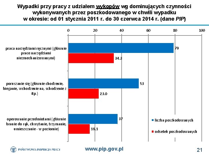 Wypadki przy pracy z udziałem wykopów wg dominujących czynności wykonywanych przez poszkodowanego w chwili