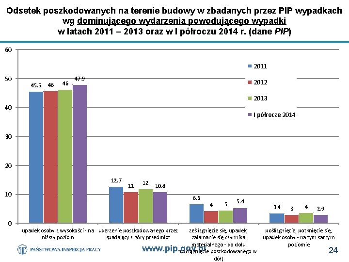 Odsetek poszkodowanych na terenie budowy w zbadanych przez PIP wypadkach wg dominującego wydarzenia powodującego