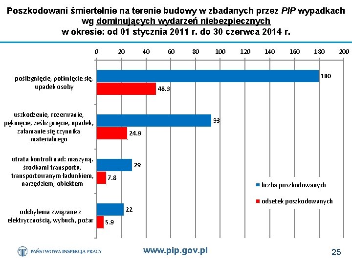 Poszkodowani śmiertelnie na terenie budowy w zbadanych przez PIP wypadkach wg dominujących wydarzeń niebezpiecznych