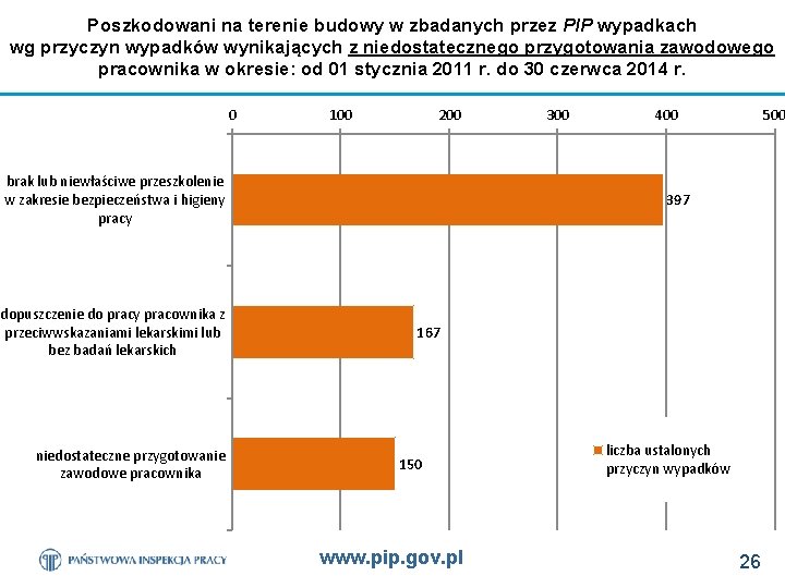 Poszkodowani na terenie budowy w zbadanych przez PIP wypadkach wg przyczyn wypadków wynikających z