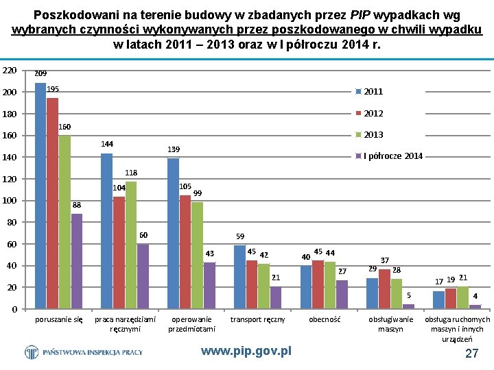 Poszkodowani na terenie budowy w zbadanych przez PIP wypadkach wg wybranych czynności wykonywanych przez