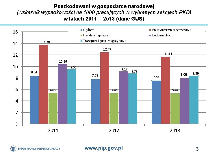 Poszkodowani w gospodarce narodowej (wskaźnik wypadkowości na 1000 pracujących w wybranych sekcjach PKD) w