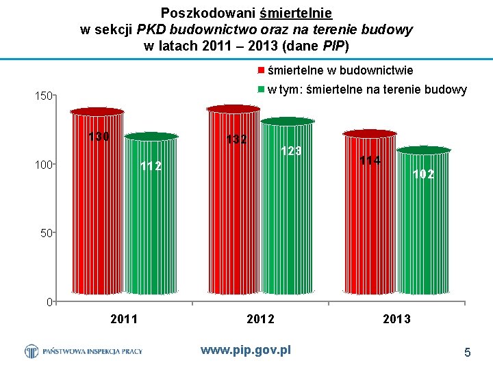 Poszkodowani śmiertelnie w sekcji PKD budownictwo oraz na terenie budowy w latach 2011 –