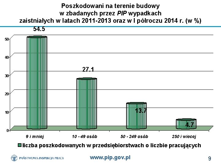 Poszkodowani na terenie budowy w zbadanych przez PIP wypadkach zaistniałych w latach 2011 -2013