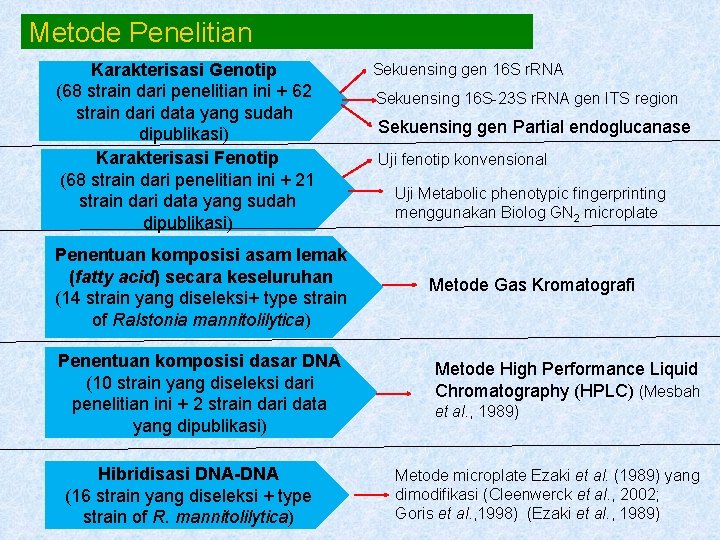 Metode Penelitian Karakterisasi Genotip (68 strain dari penelitian ini + 62 strain dari data