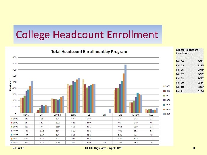 College Headcount Enrollment 04/20/12 CECS Highlights - April 2012 Fall 04 Fall 05 Fall