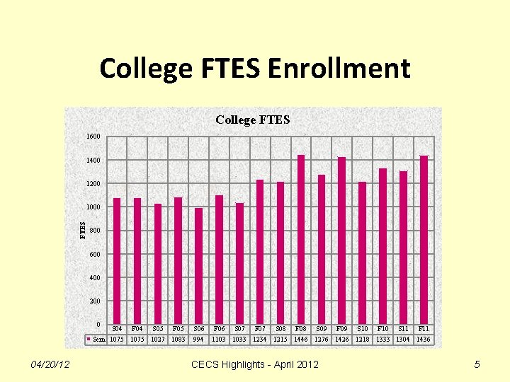 College FTES Enrollment College FTES 1600 1400 1200 FTES 1000 800 600 400 200