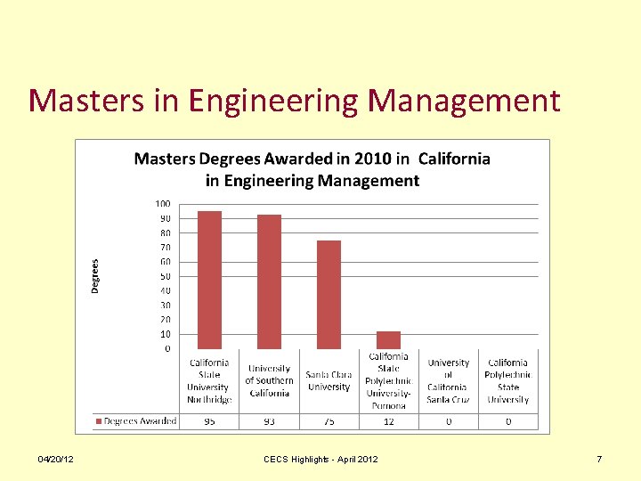 Masters in Engineering Management 04/20/12 CECS Highlights - April 2012 7 