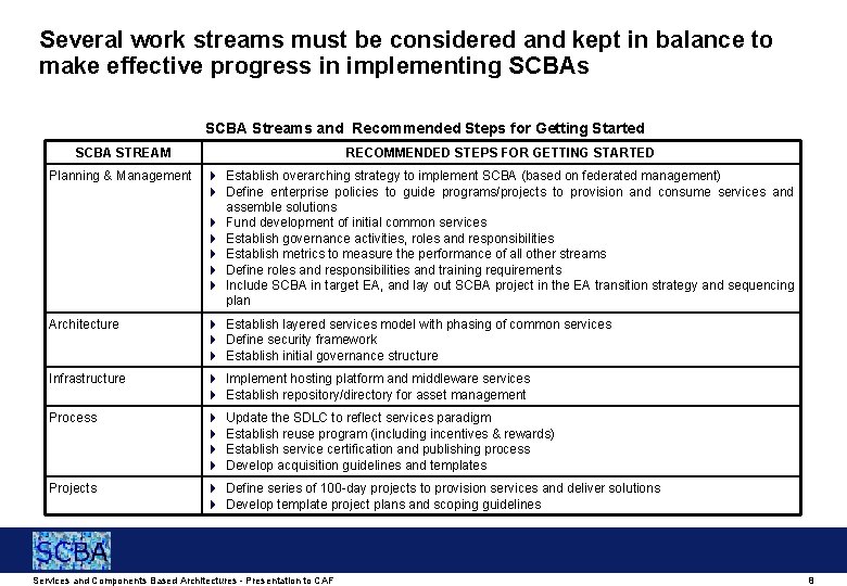 Several work streams must be considered and kept in balance to make effective progress