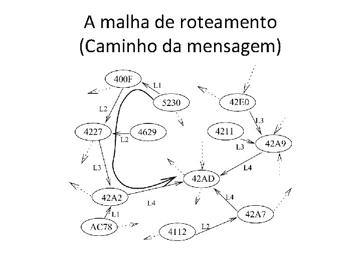 A malha de roteamento (Caminho da mensagem) 