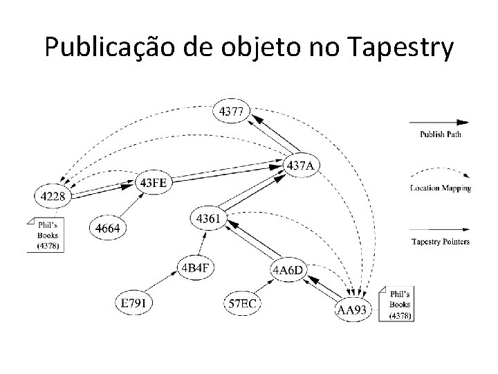 Publicação de objeto no Tapestry 