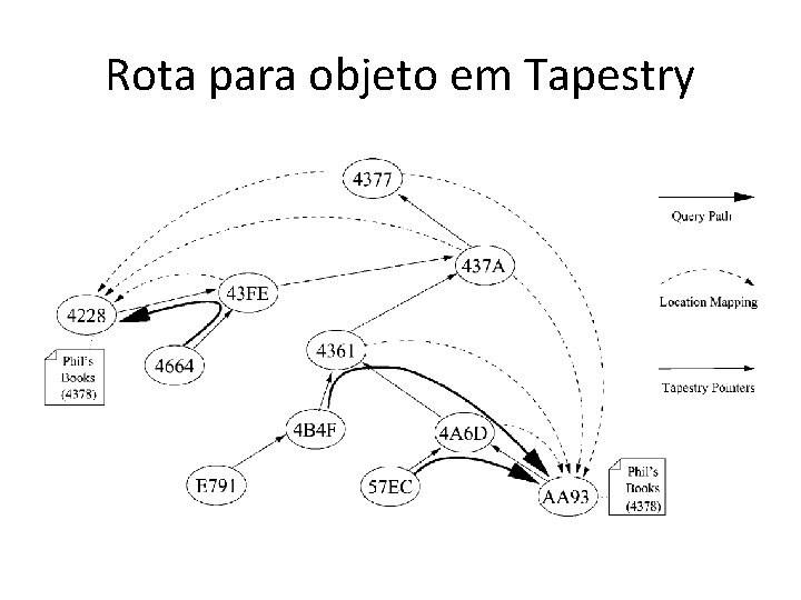 Rota para objeto em Tapestry 