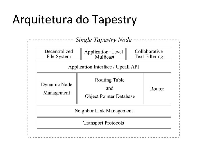 Arquitetura do Tapestry 