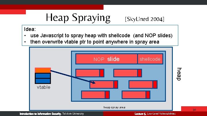 Heap Spraying [Sky. Lined 2004] Idea: • use Javascript to spray heap with shellcode