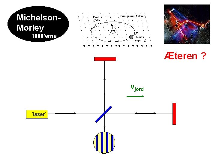 Michelson. Morley 1880’erne Æteren ? vjord ’laser’ 