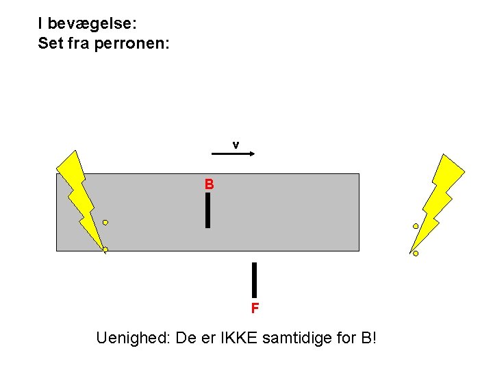 I bevægelse: Set fra perronen: v B F Uenighed: De er IKKE samtidige for