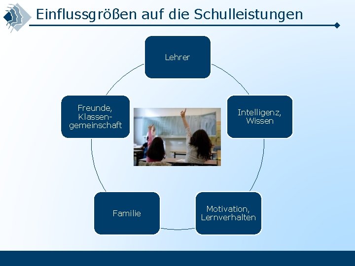 Einflussgrößen auf die Schulleistungen Lehrer Freunde, Klassengemeinschaft Familie Intelligenz, Wissen Motivation, Lernverhalten 