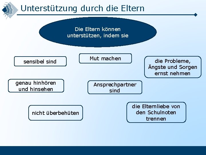 Unterstützung durch die Eltern Die Eltern können unterstützen, indem sie sensibel sind genau hinhören