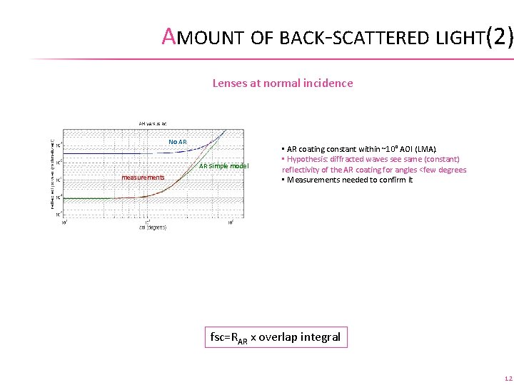 AMOUNT OF BACK-SCATTERED LIGHT(2) Lenses at normal incidence No AR AR Simple model measurements