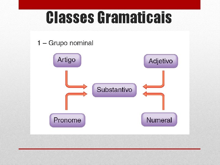 Classes Gramaticais 