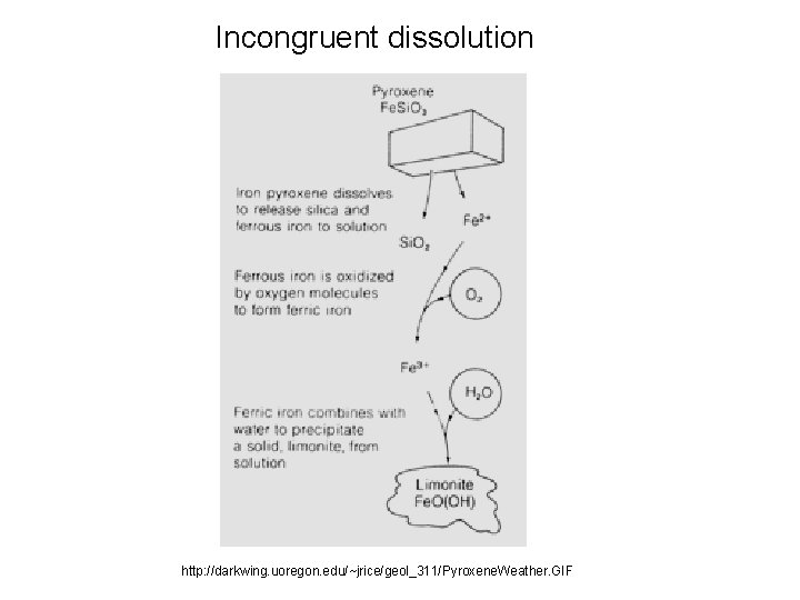 Incongruent dissolution http: //darkwing. uoregon. edu/~jrice/geol_311/Pyroxene. Weather. GIF 