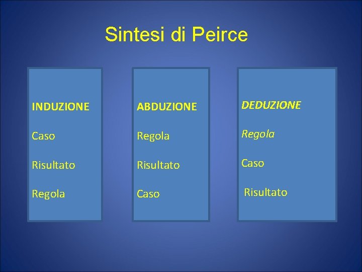 Sintesi di Peirce INDUZIONE ABDUZIONE DEDUZIONE Caso Regola Risultato Caso Regola Caso Risultato 