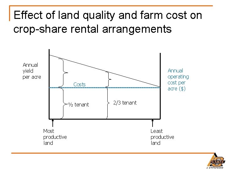 Effect of land quality and farm cost on crop-share rental arrangements Annual yield per