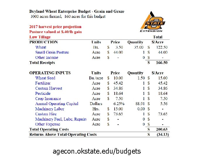 agecon. okstate. edu/budgets 