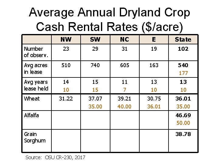 Average Annual Dryland Crop Cash Rental Rates ($/acre) NW SW NC E State Number