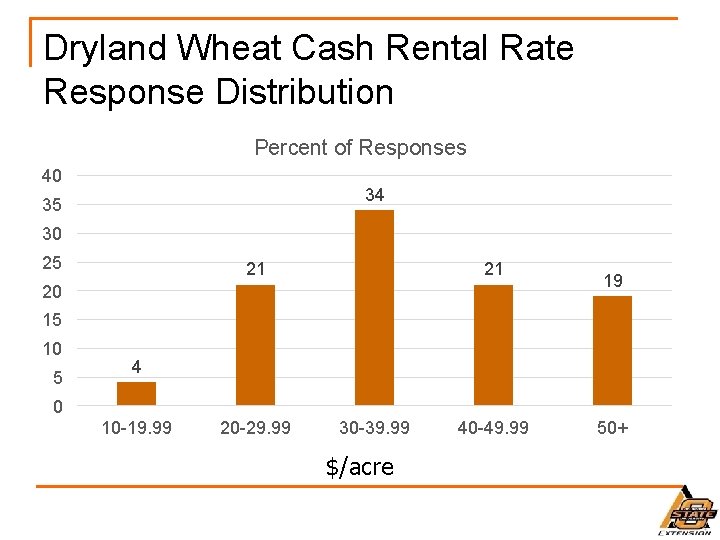 Dryland Wheat Cash Rental Rate Response Distribution Percent of Responses 40 34 35 30