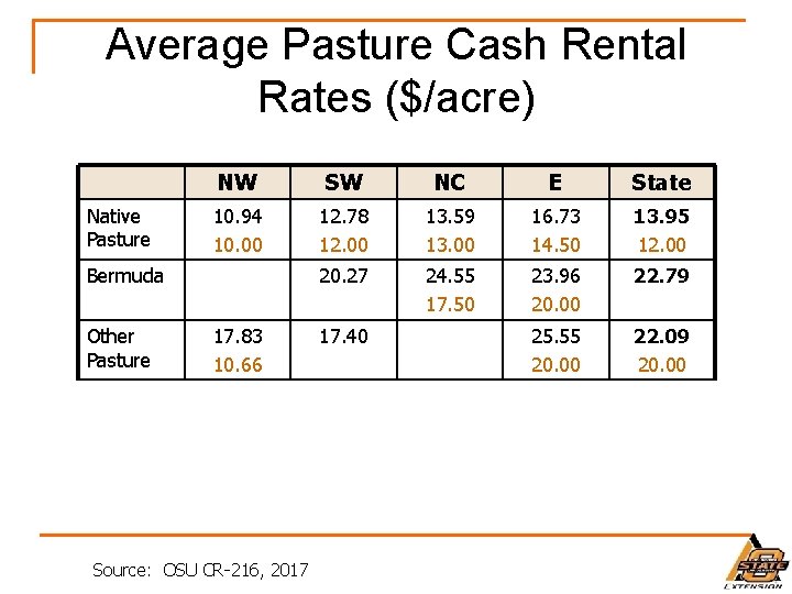 Average Pasture Cash Rental Rates ($/acre) Native Pasture NW SW NC E State 10.