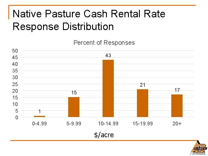 Native Pasture Cash Rental Rate Response Distribution Percent of Responses 50 45 40 35